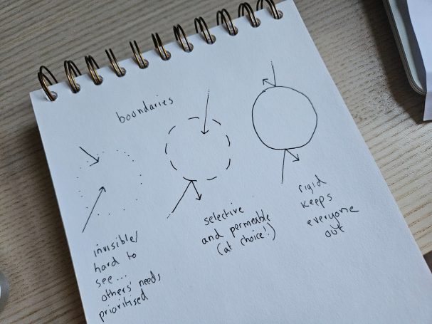 A diagram with three circles representing different types of boundaries, from invisible to flexible and permeable to rigid and defined